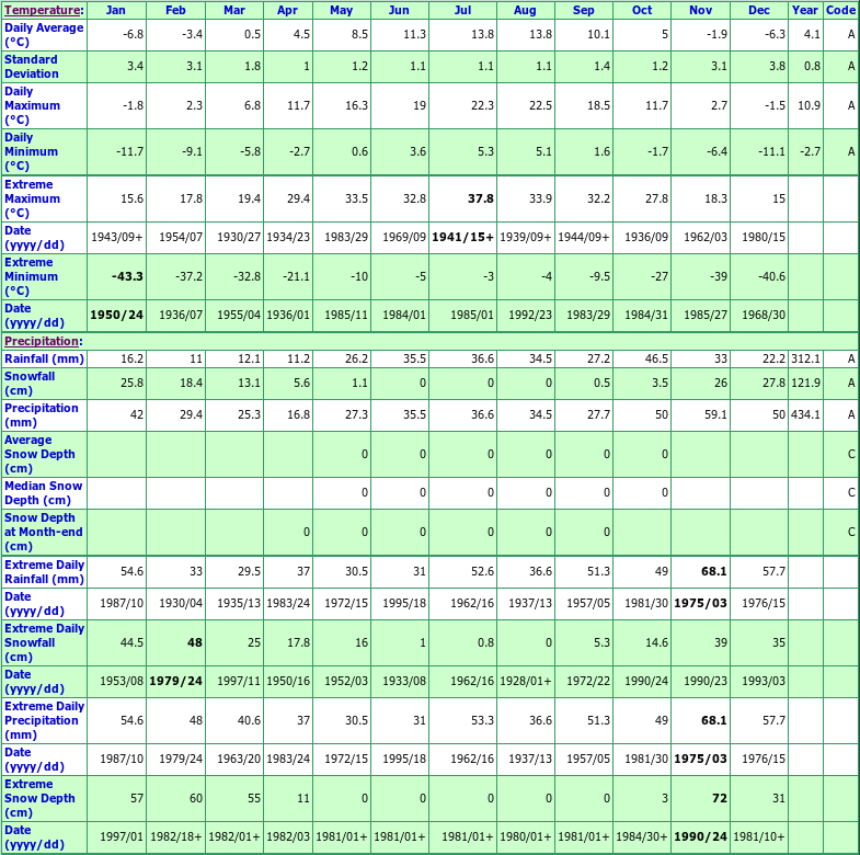 Tatlayoko Lake Climate Data Chart